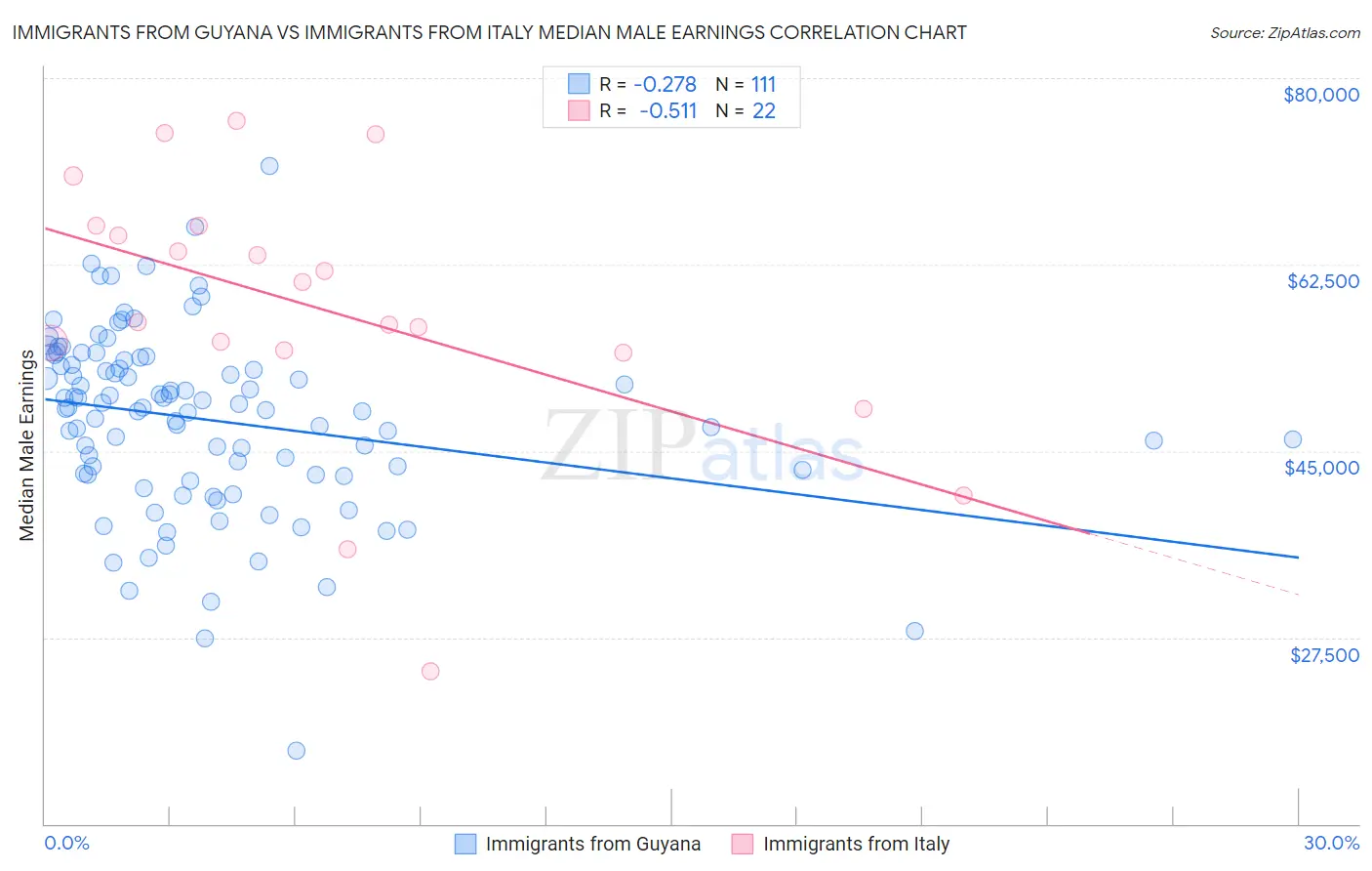 Immigrants from Guyana vs Immigrants from Italy Median Male Earnings