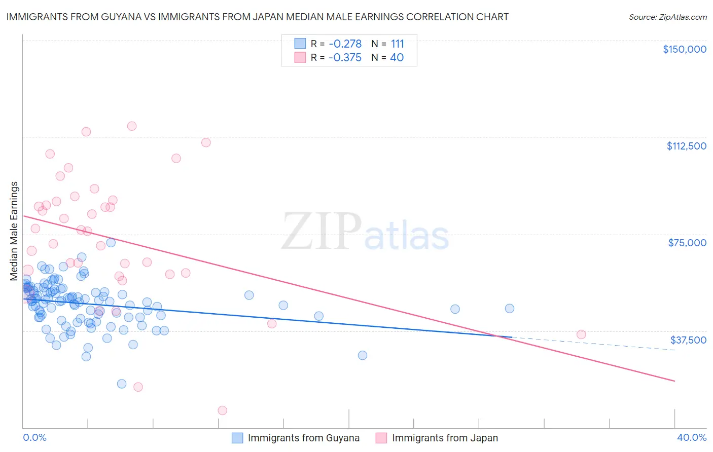 Immigrants from Guyana vs Immigrants from Japan Median Male Earnings