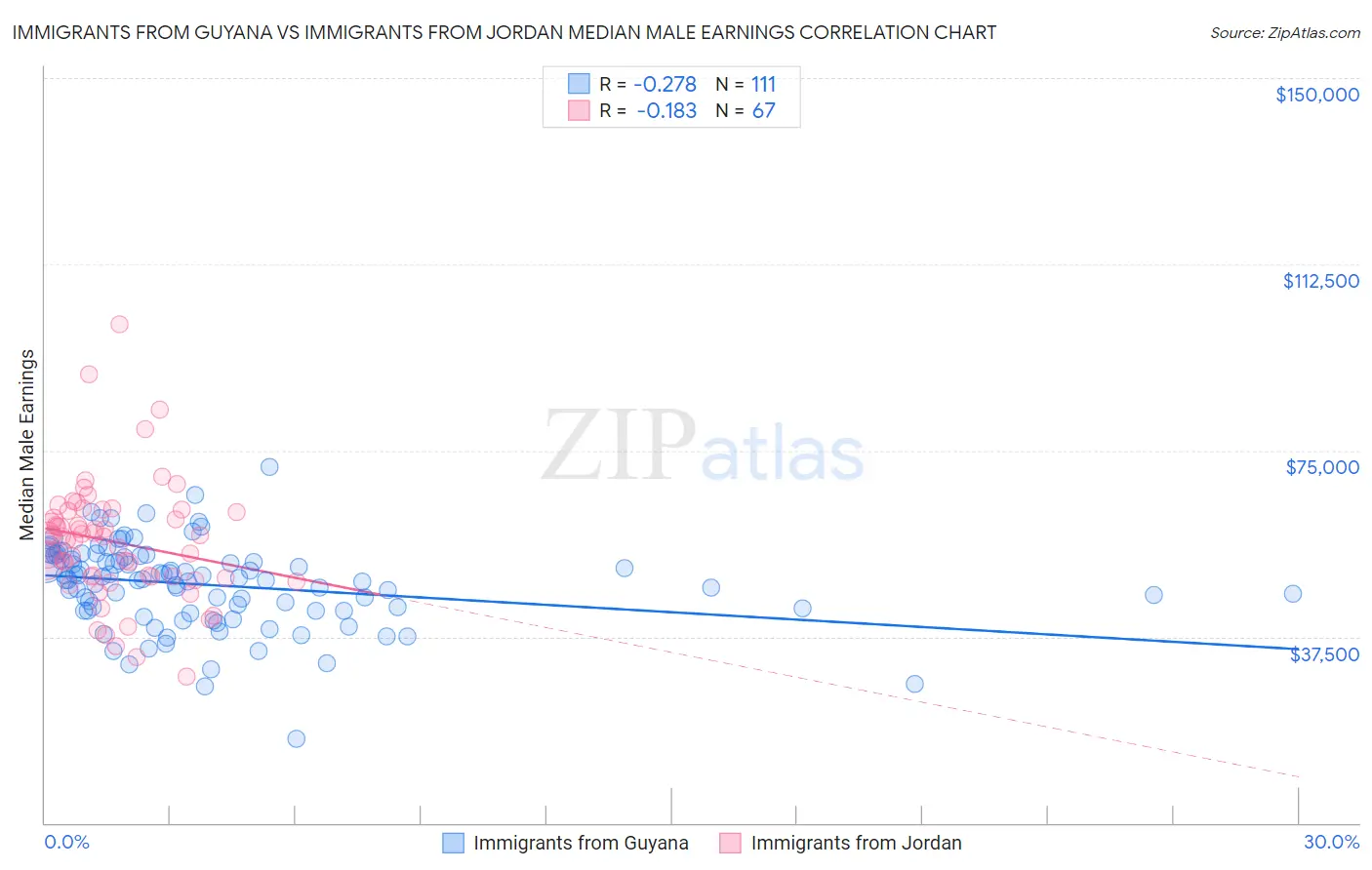Immigrants from Guyana vs Immigrants from Jordan Median Male Earnings