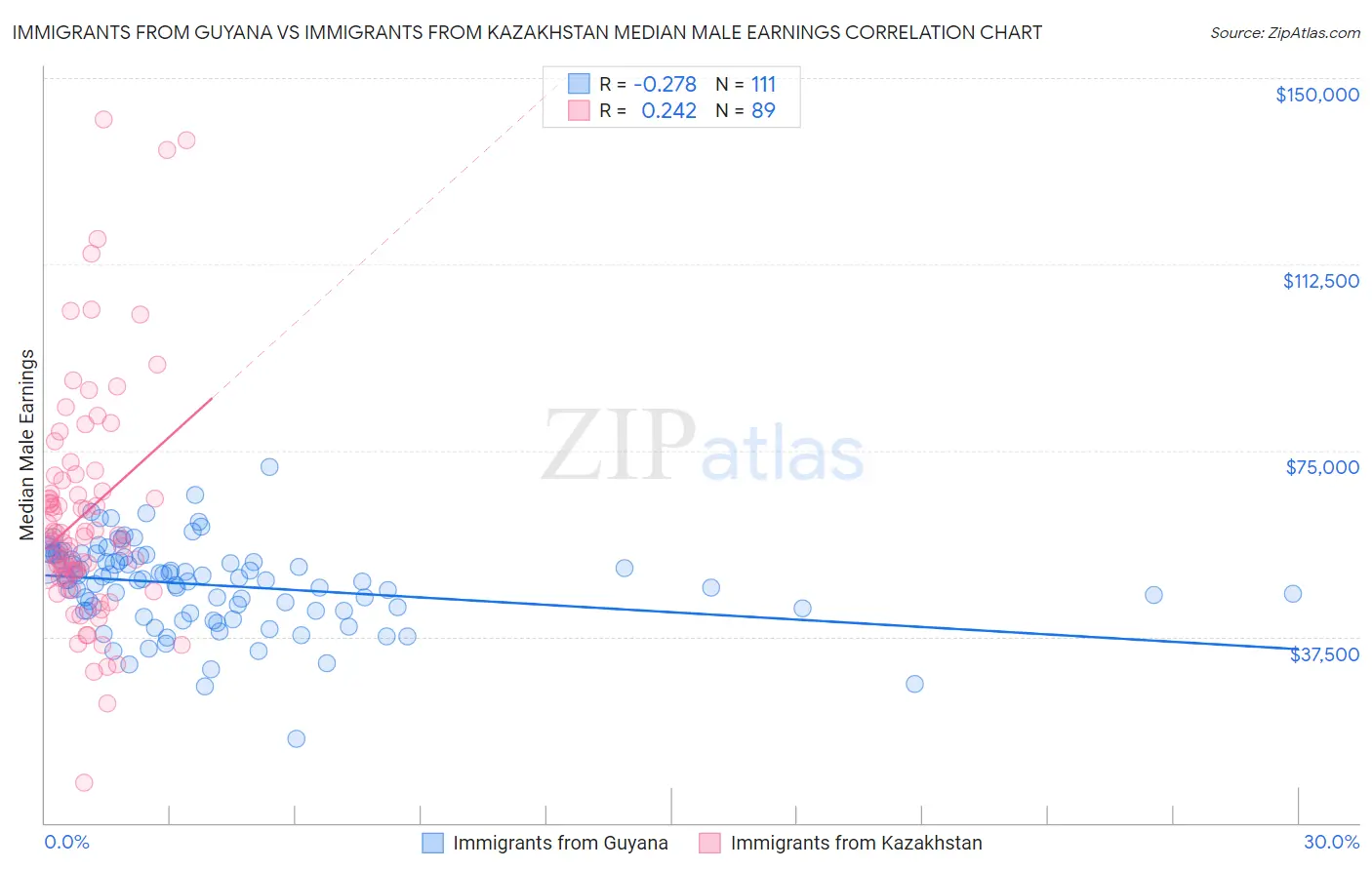 Immigrants from Guyana vs Immigrants from Kazakhstan Median Male Earnings