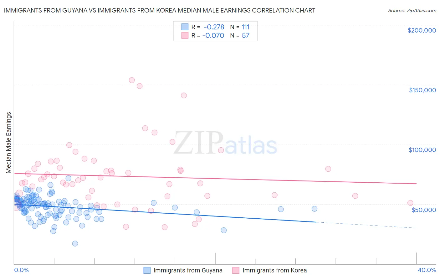 Immigrants from Guyana vs Immigrants from Korea Median Male Earnings
