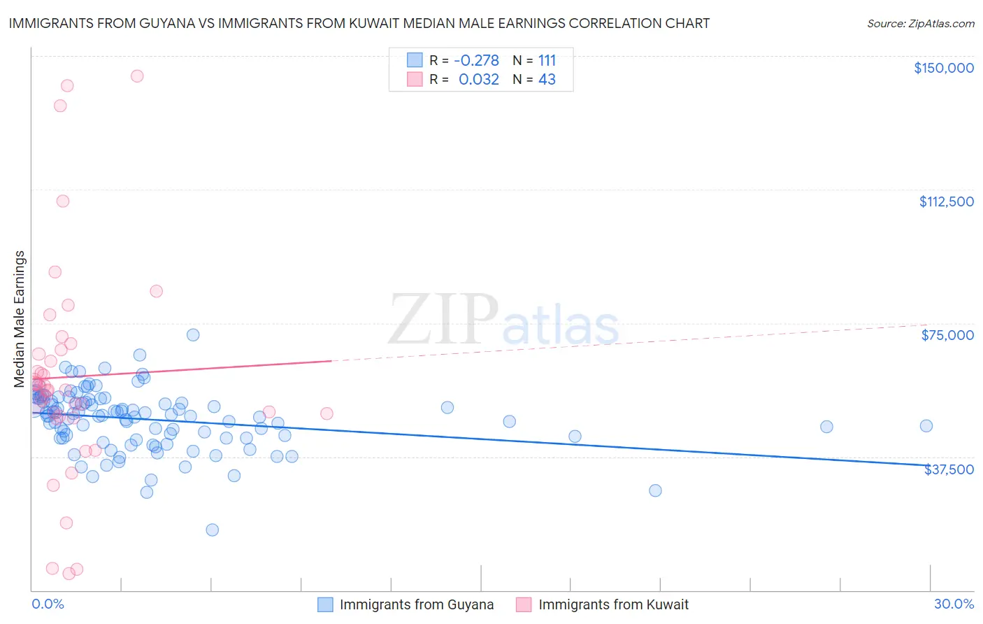 Immigrants from Guyana vs Immigrants from Kuwait Median Male Earnings