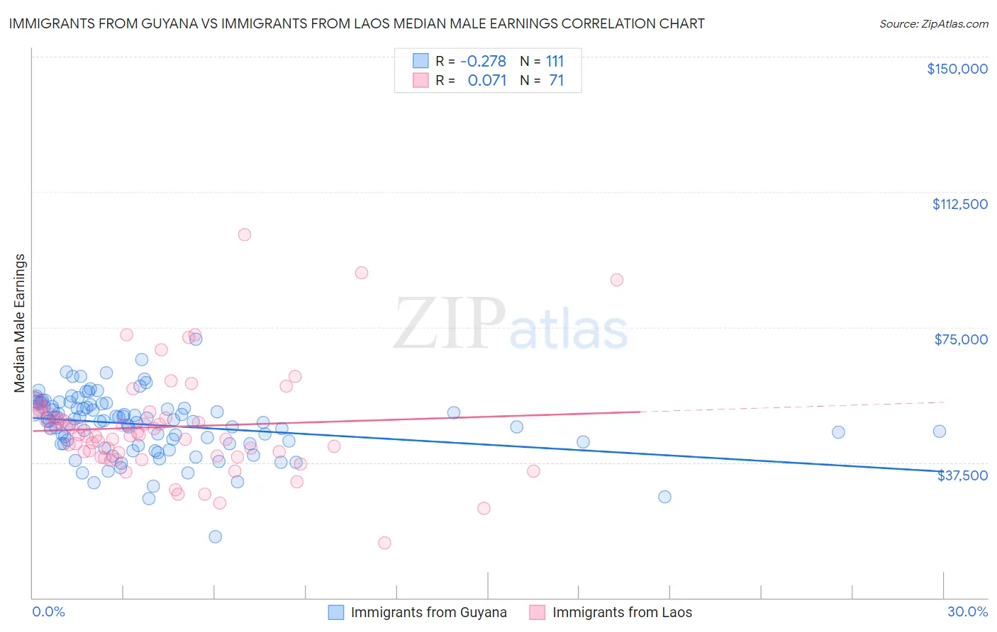 Immigrants from Guyana vs Immigrants from Laos Median Male Earnings
