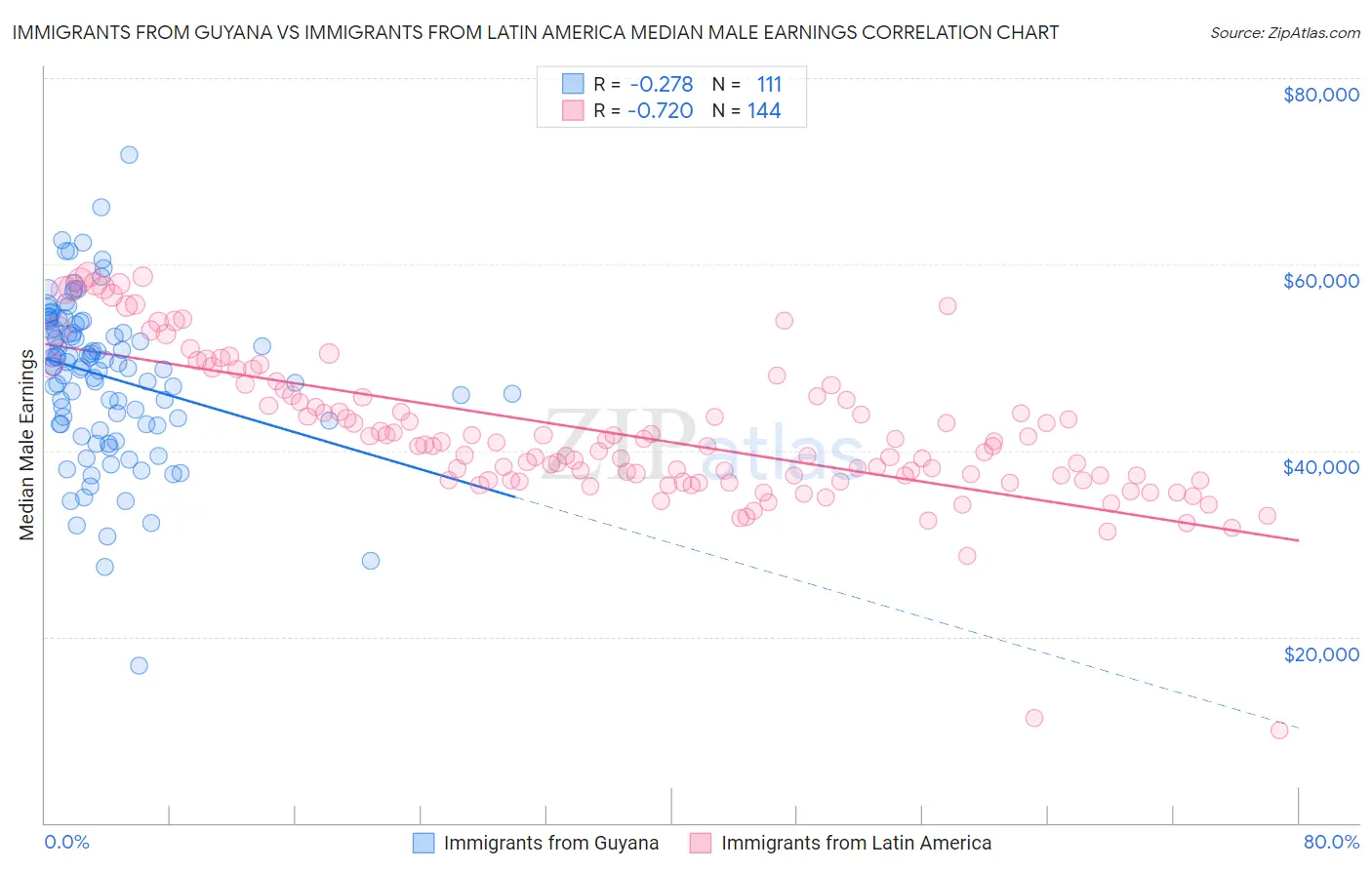 Immigrants from Guyana vs Immigrants from Latin America Median Male Earnings