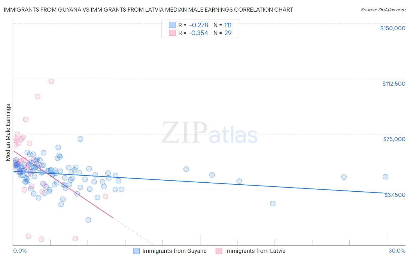 Immigrants from Guyana vs Immigrants from Latvia Median Male Earnings