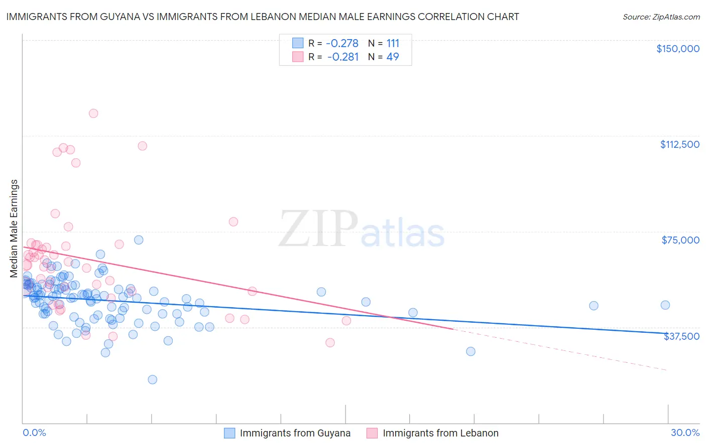 Immigrants from Guyana vs Immigrants from Lebanon Median Male Earnings