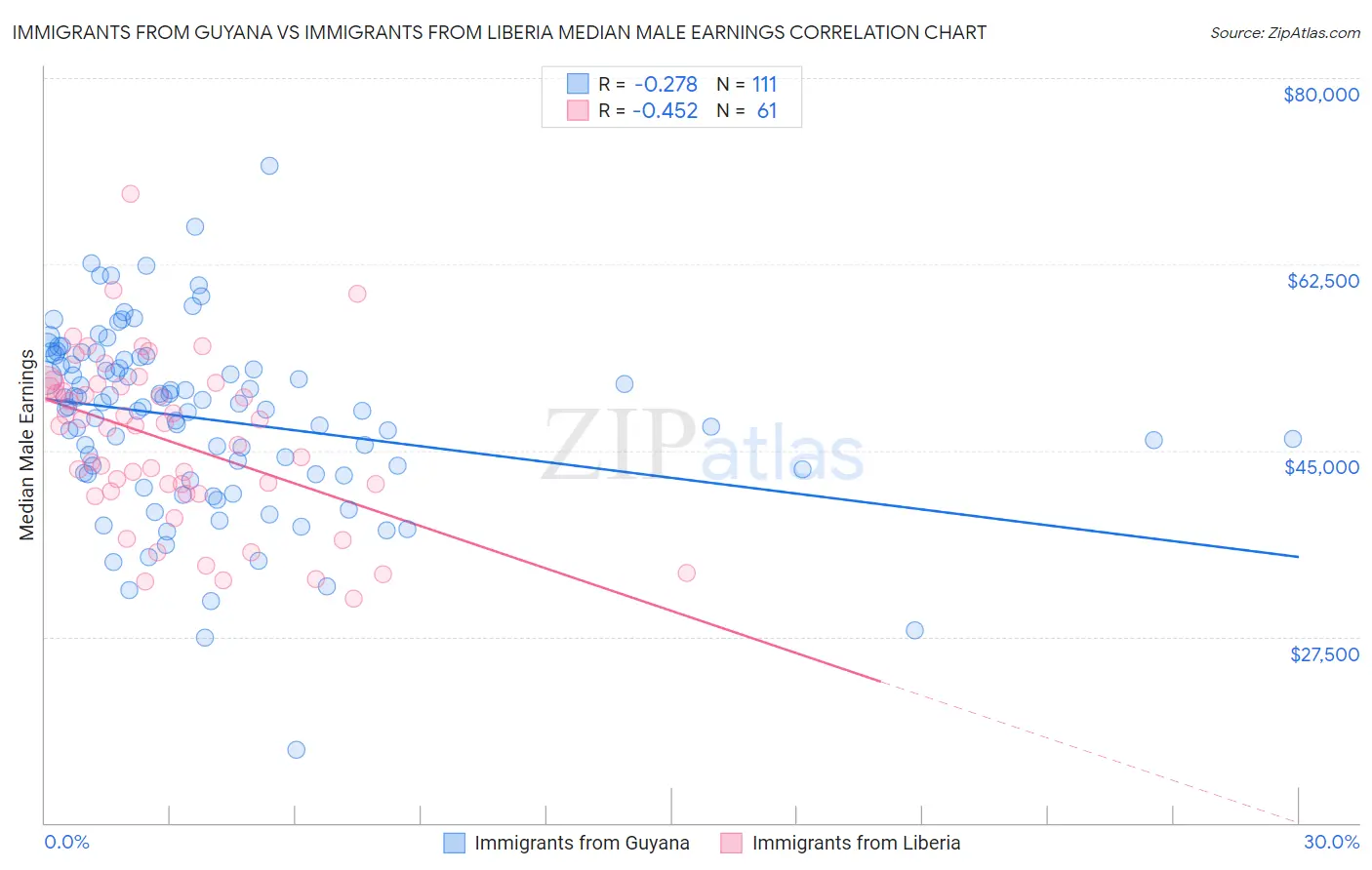 Immigrants from Guyana vs Immigrants from Liberia Median Male Earnings