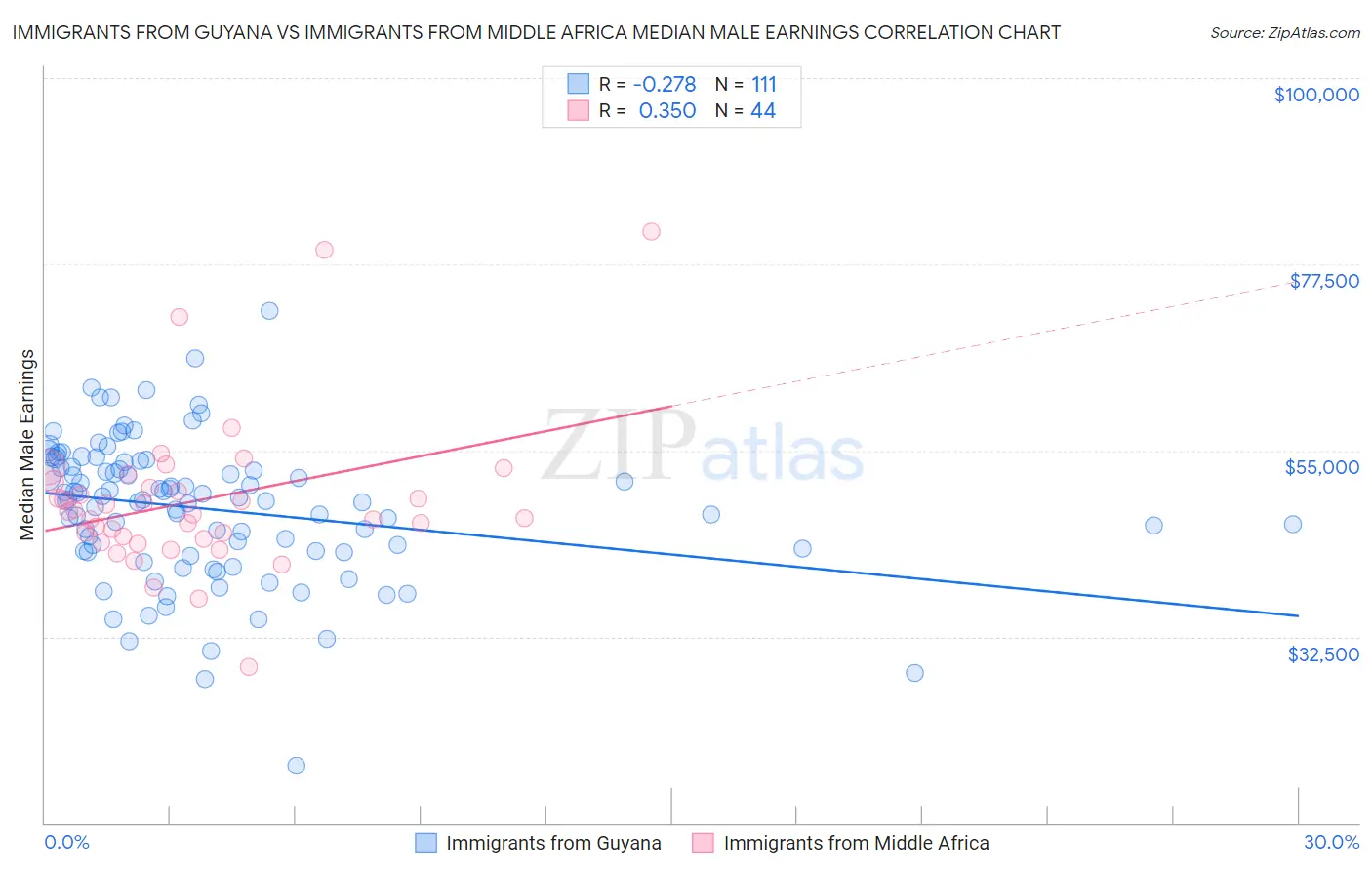 Immigrants from Guyana vs Immigrants from Middle Africa Median Male Earnings