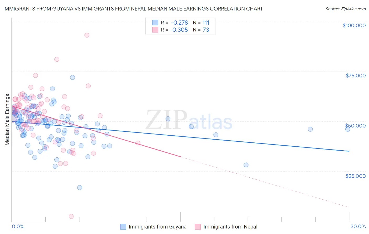 Immigrants from Guyana vs Immigrants from Nepal Median Male Earnings