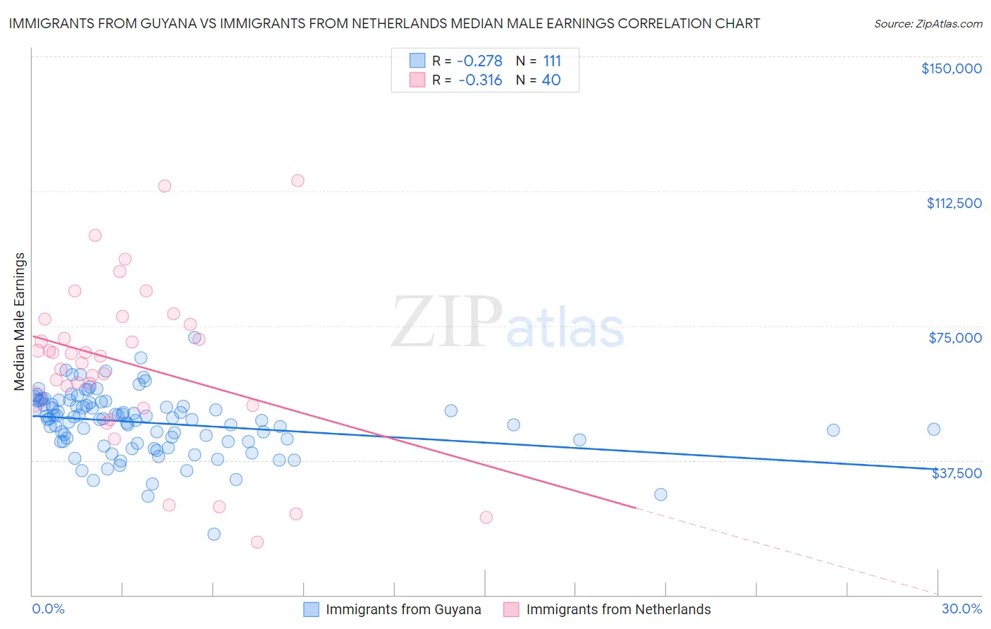 Immigrants from Guyana vs Immigrants from Netherlands Median Male Earnings