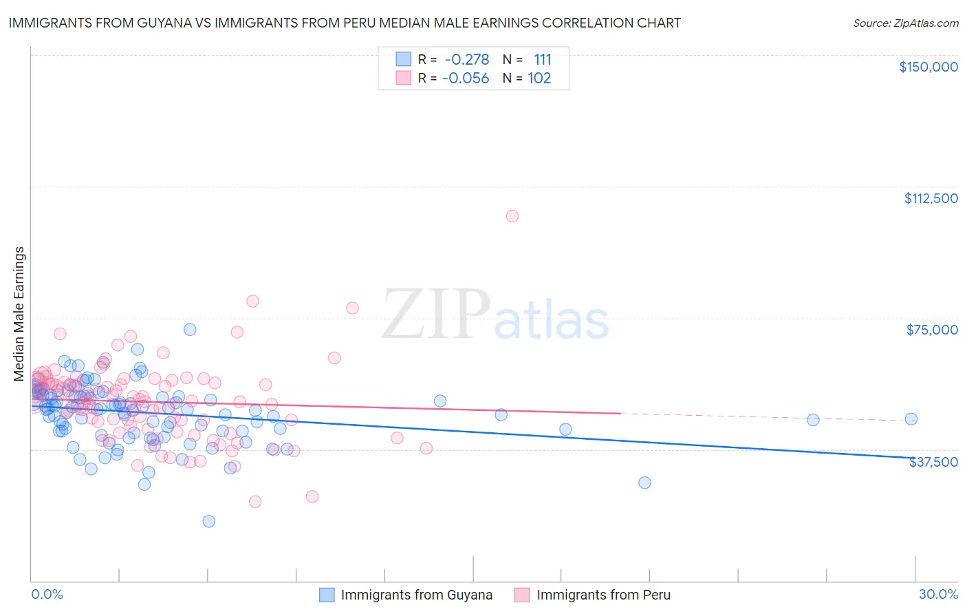 Immigrants from Guyana vs Immigrants from Peru Median Male Earnings