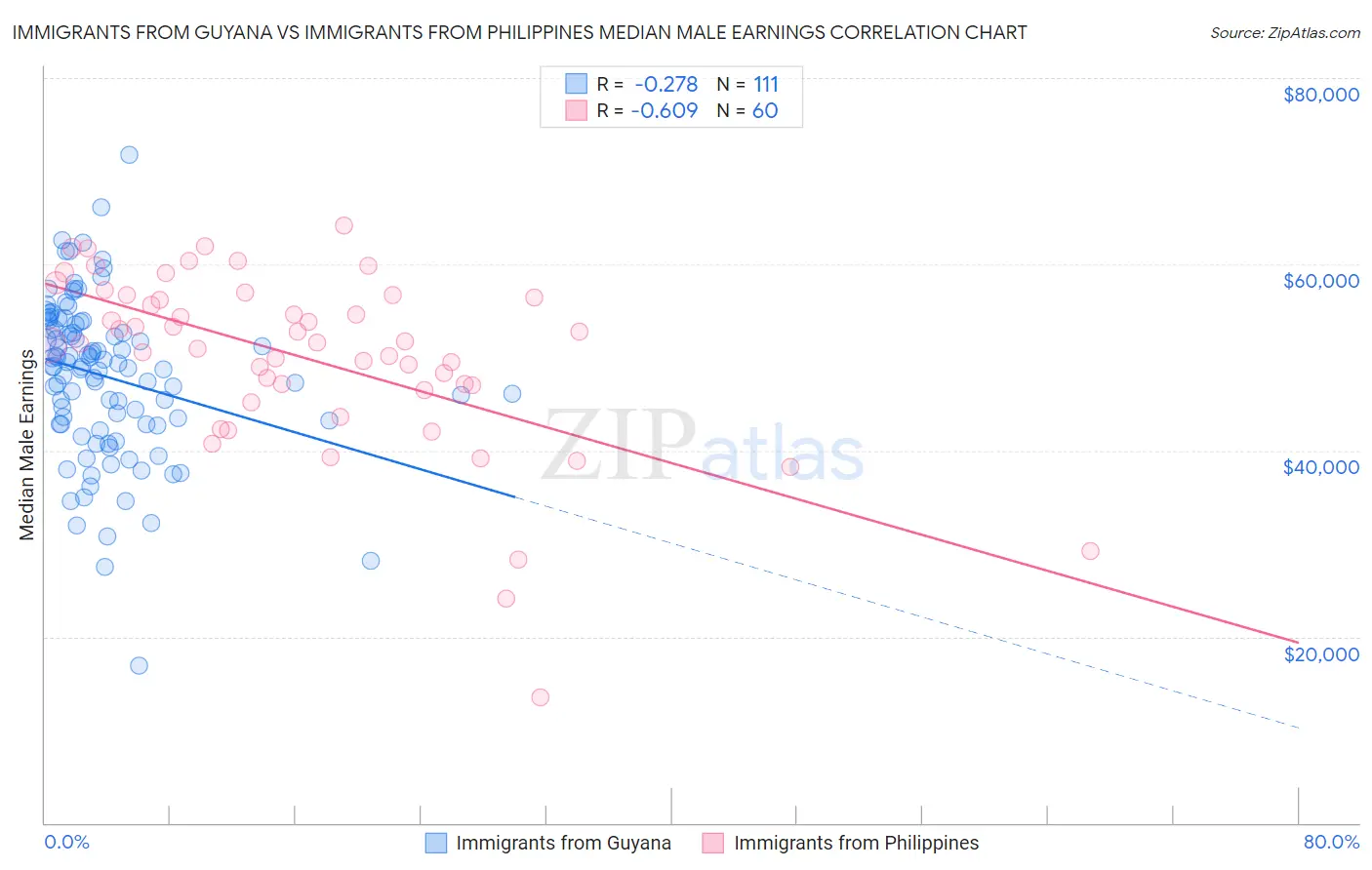 Immigrants from Guyana vs Immigrants from Philippines Median Male Earnings