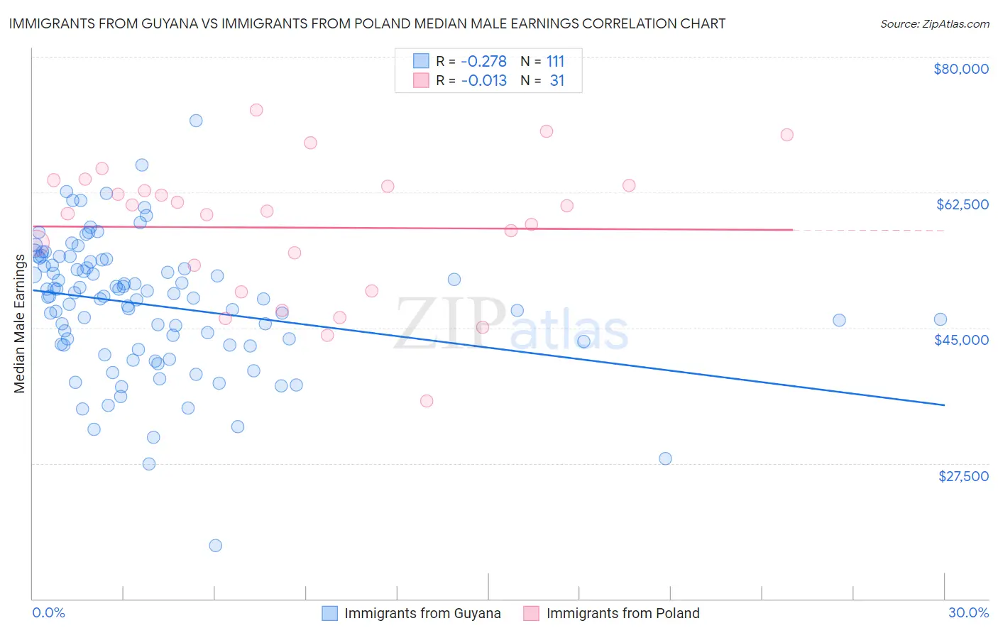 Immigrants from Guyana vs Immigrants from Poland Median Male Earnings