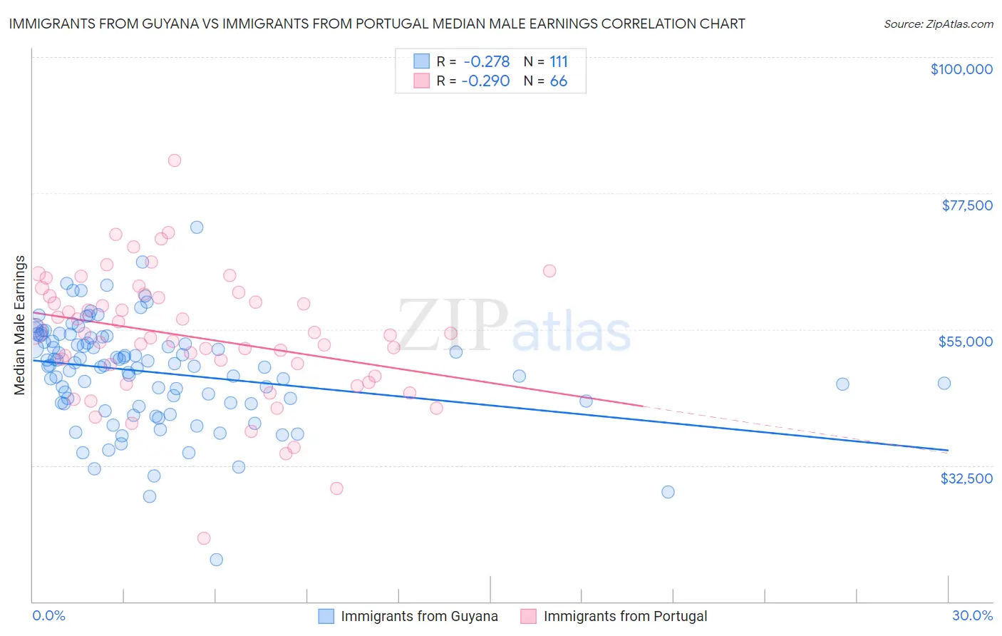 Immigrants from Guyana vs Immigrants from Portugal Median Male Earnings