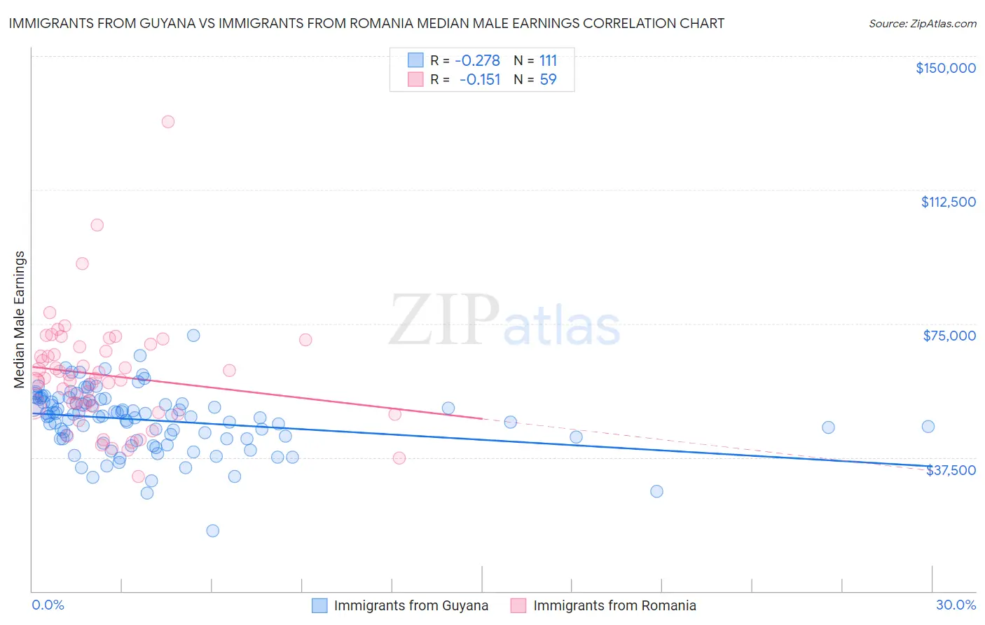 Immigrants from Guyana vs Immigrants from Romania Median Male Earnings