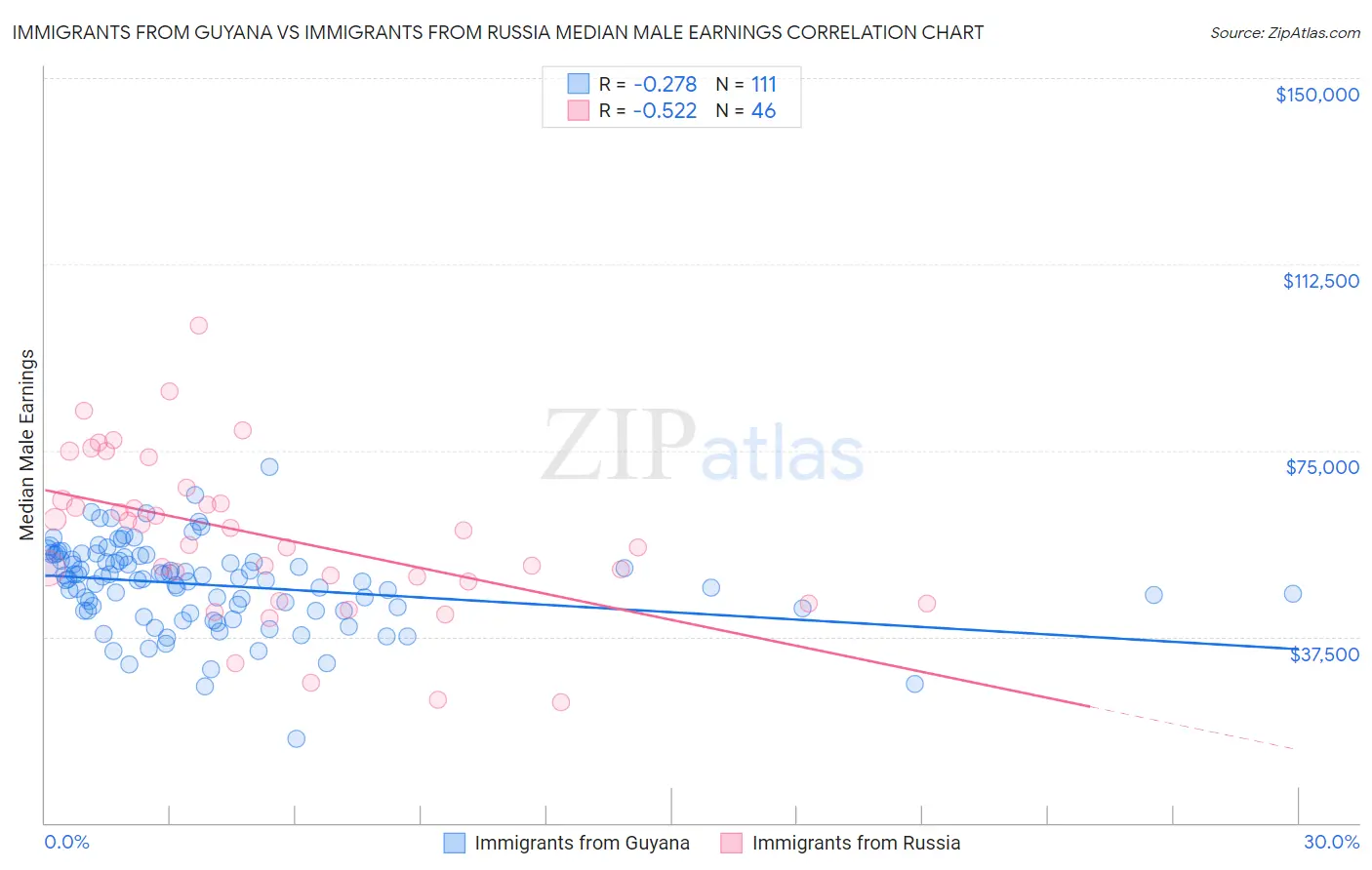 Immigrants from Guyana vs Immigrants from Russia Median Male Earnings