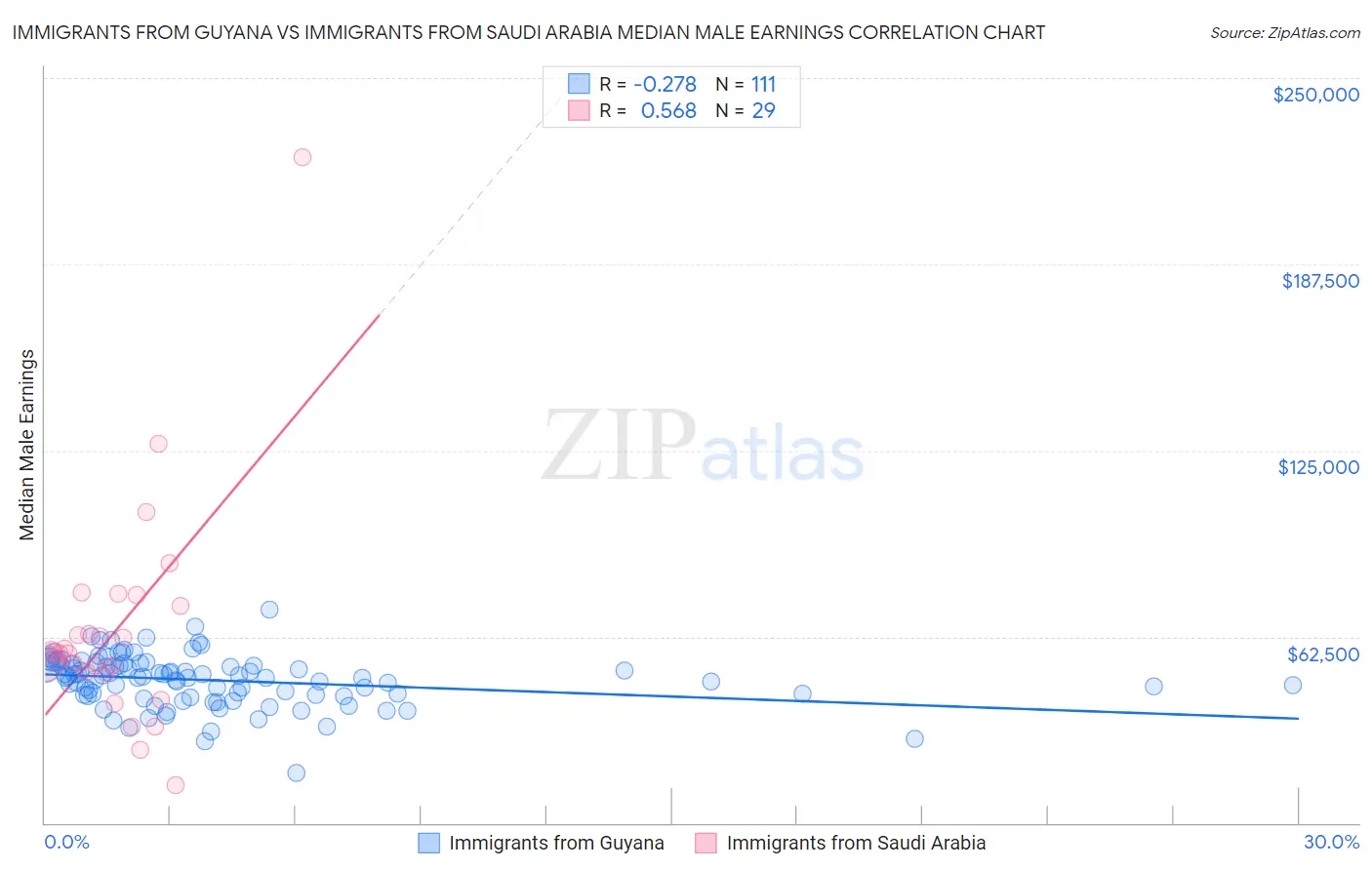 Immigrants from Guyana vs Immigrants from Saudi Arabia Median Male Earnings