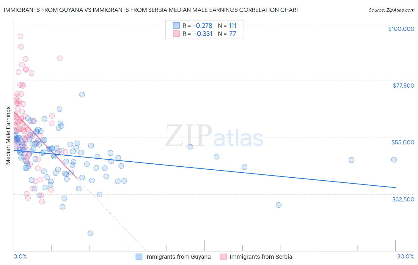 Immigrants from Guyana vs Immigrants from Serbia Median Male Earnings