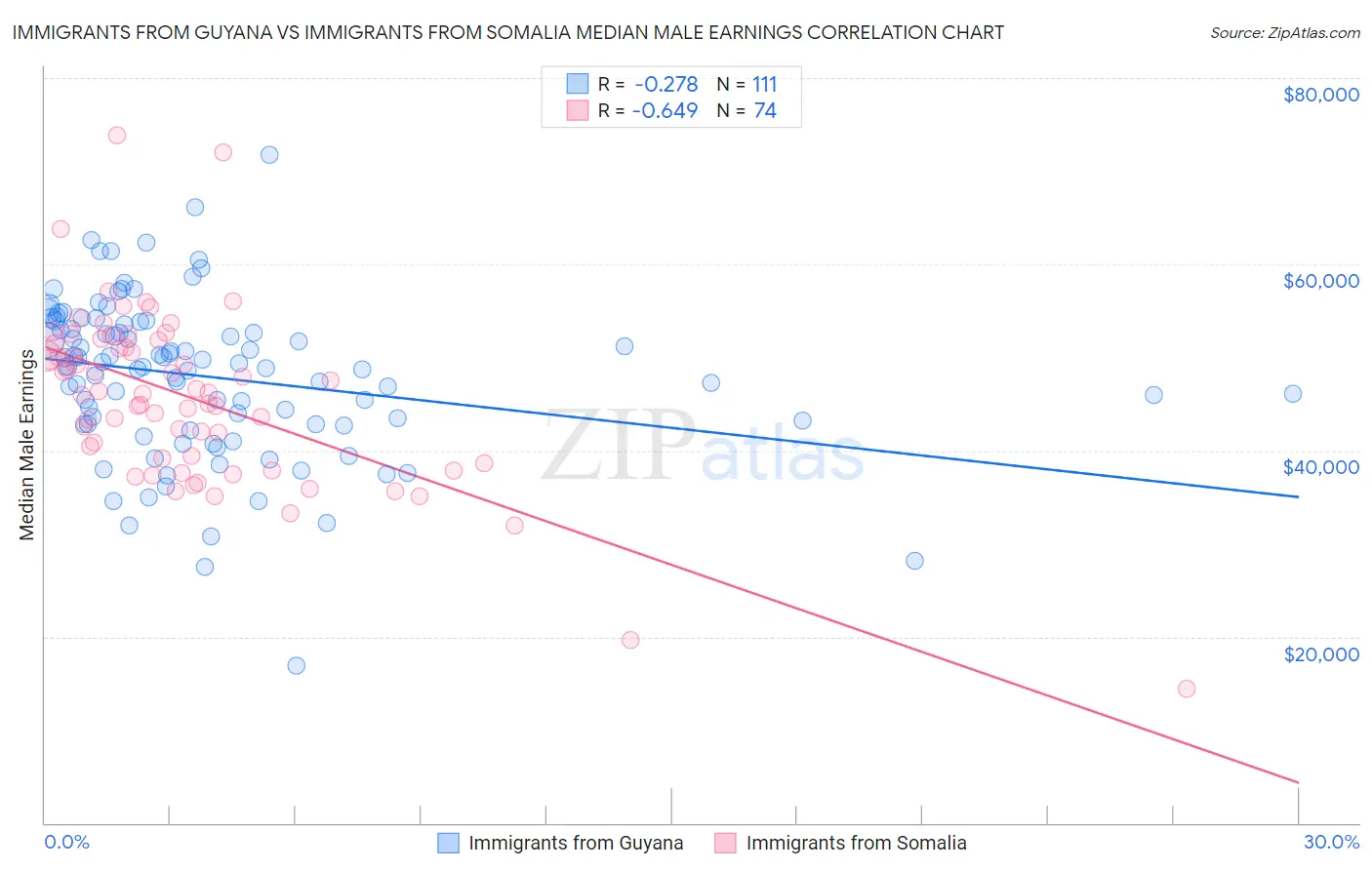 Immigrants from Guyana vs Immigrants from Somalia Median Male Earnings