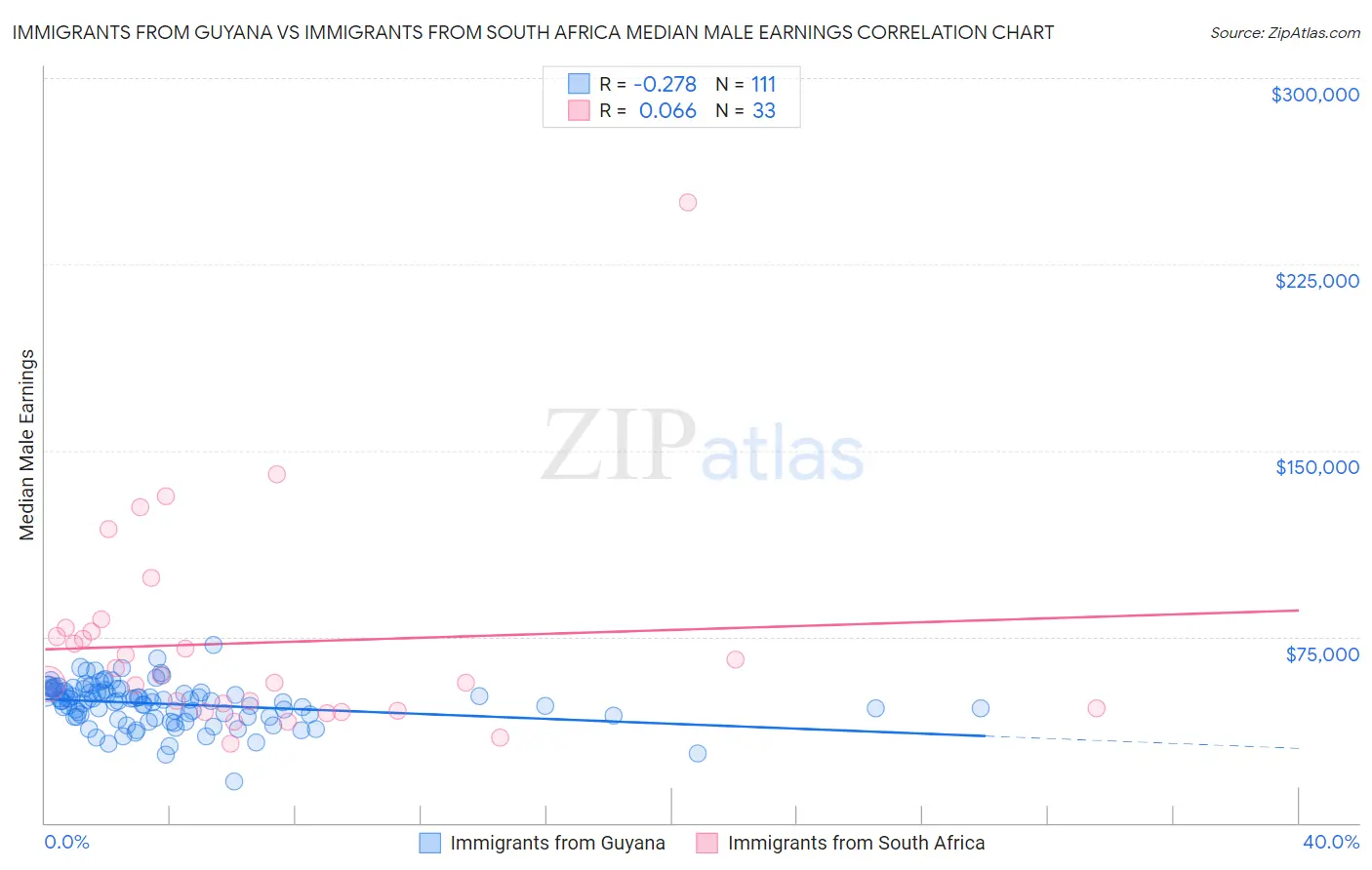 Immigrants from Guyana vs Immigrants from South Africa Median Male Earnings