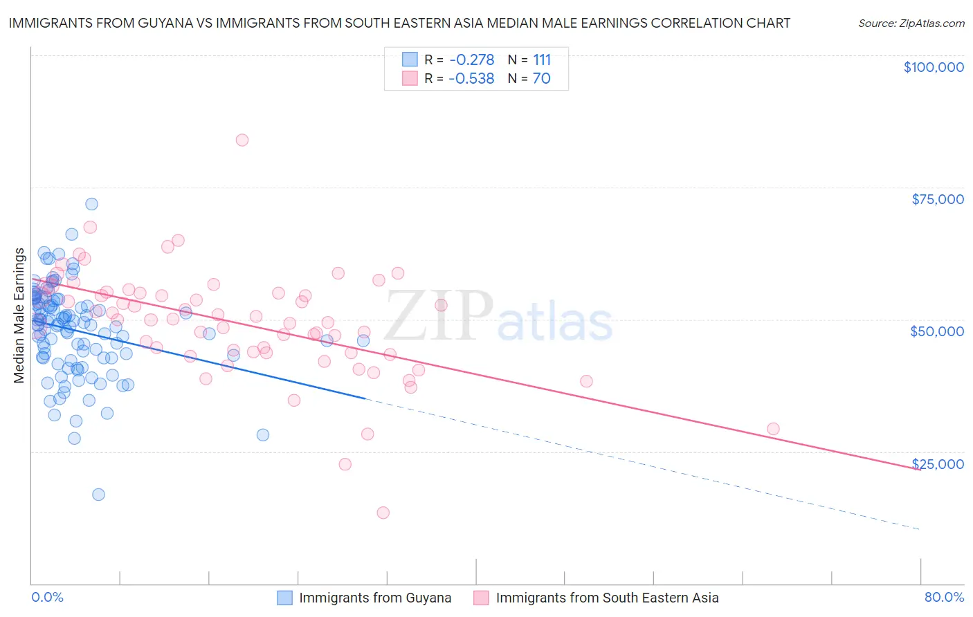 Immigrants from Guyana vs Immigrants from South Eastern Asia Median Male Earnings