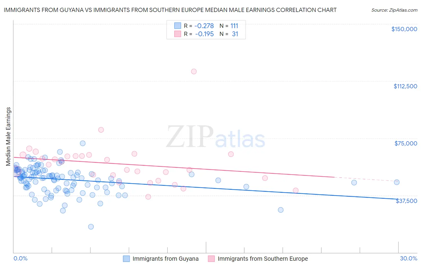 Immigrants from Guyana vs Immigrants from Southern Europe Median Male Earnings