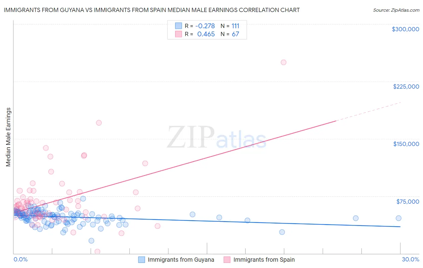 Immigrants from Guyana vs Immigrants from Spain Median Male Earnings