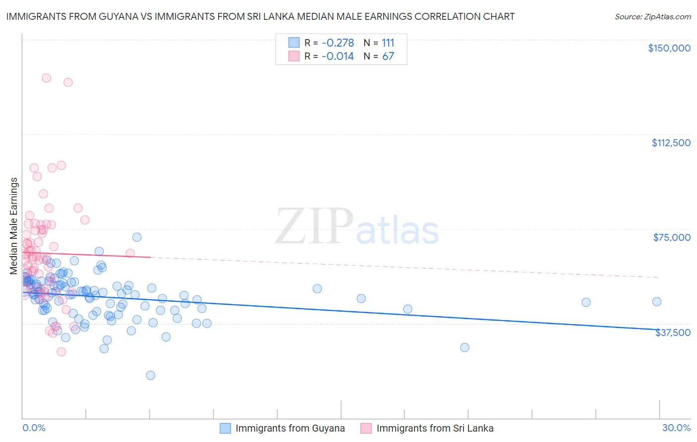 Immigrants from Guyana vs Immigrants from Sri Lanka Median Male Earnings