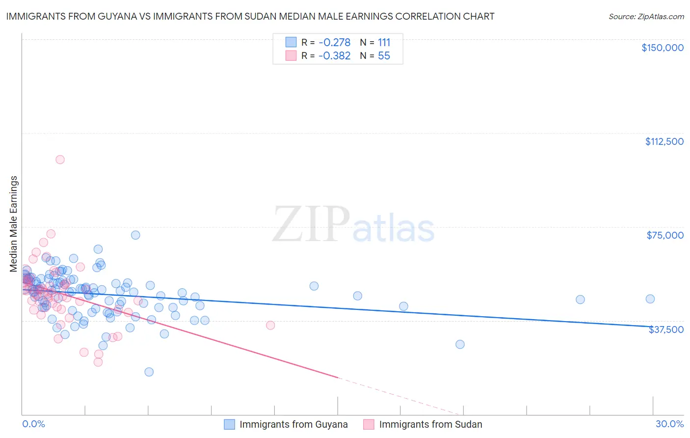 Immigrants from Guyana vs Immigrants from Sudan Median Male Earnings