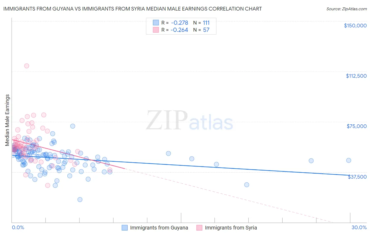 Immigrants from Guyana vs Immigrants from Syria Median Male Earnings