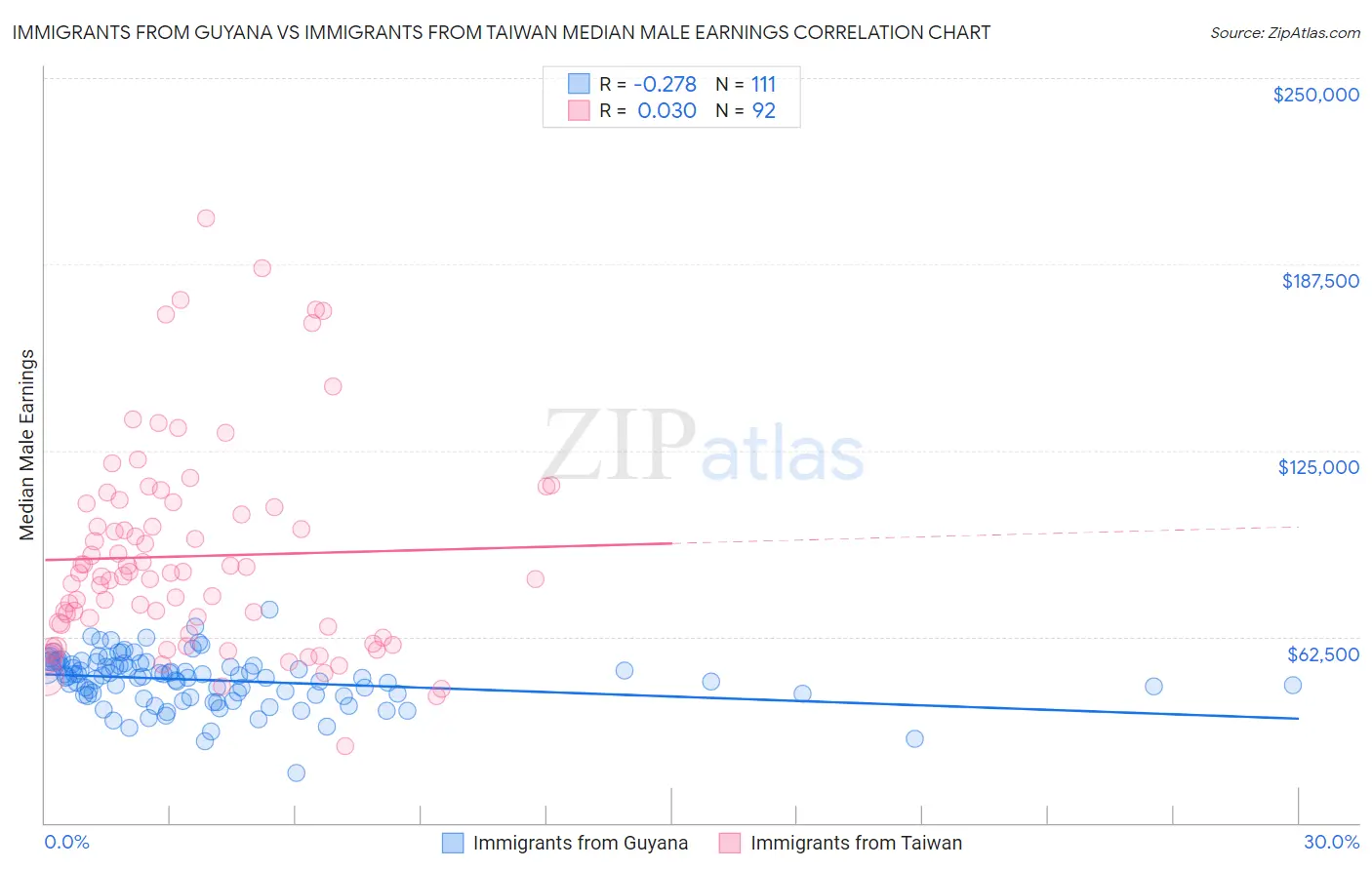 Immigrants from Guyana vs Immigrants from Taiwan Median Male Earnings
