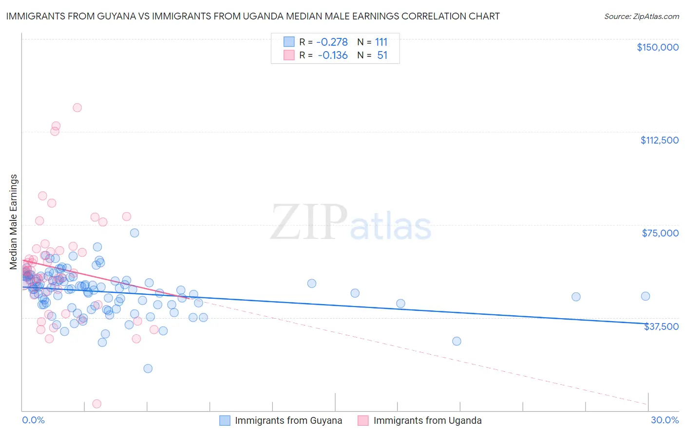 Immigrants from Guyana vs Immigrants from Uganda Median Male Earnings
