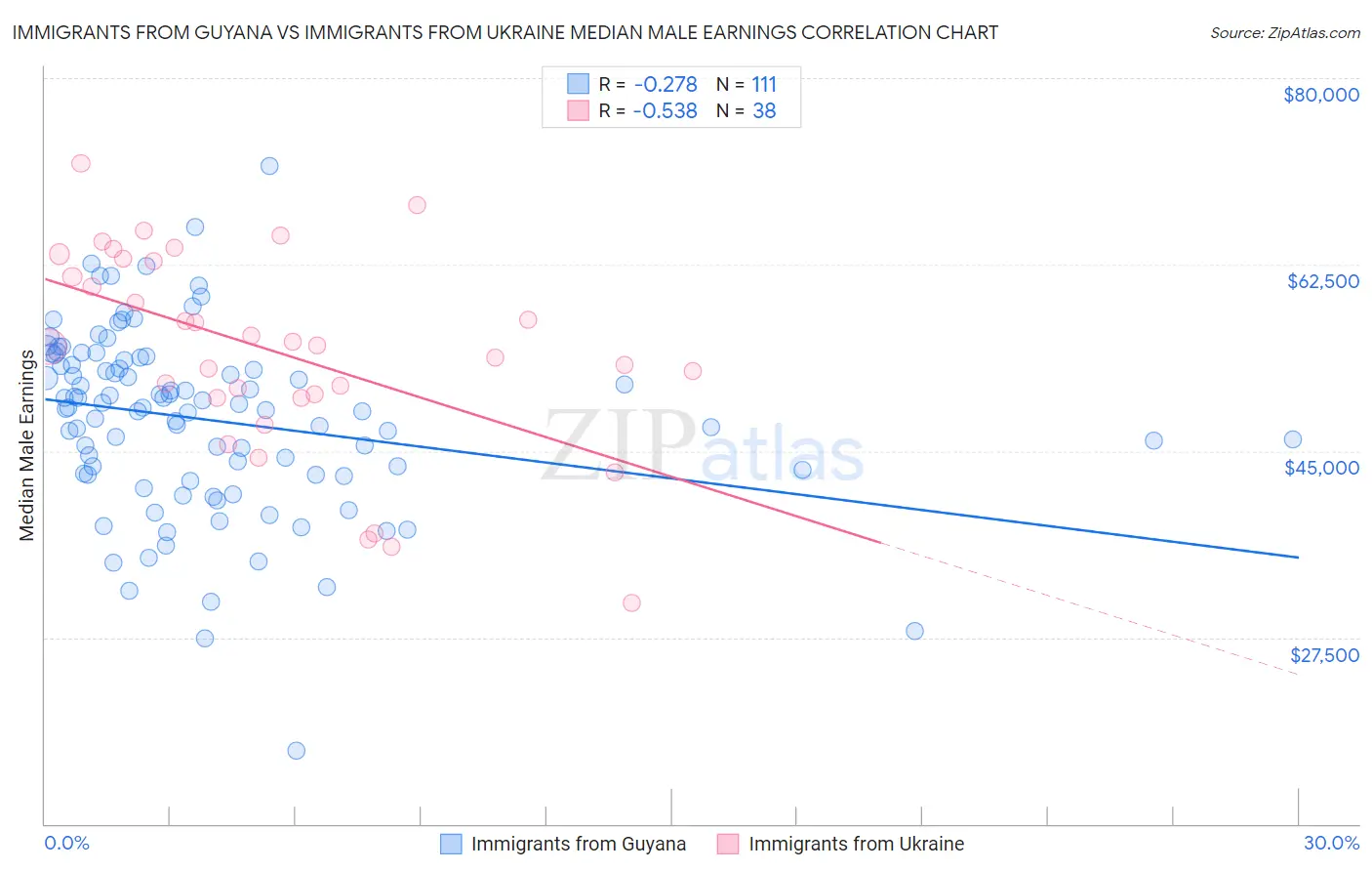Immigrants from Guyana vs Immigrants from Ukraine Median Male Earnings