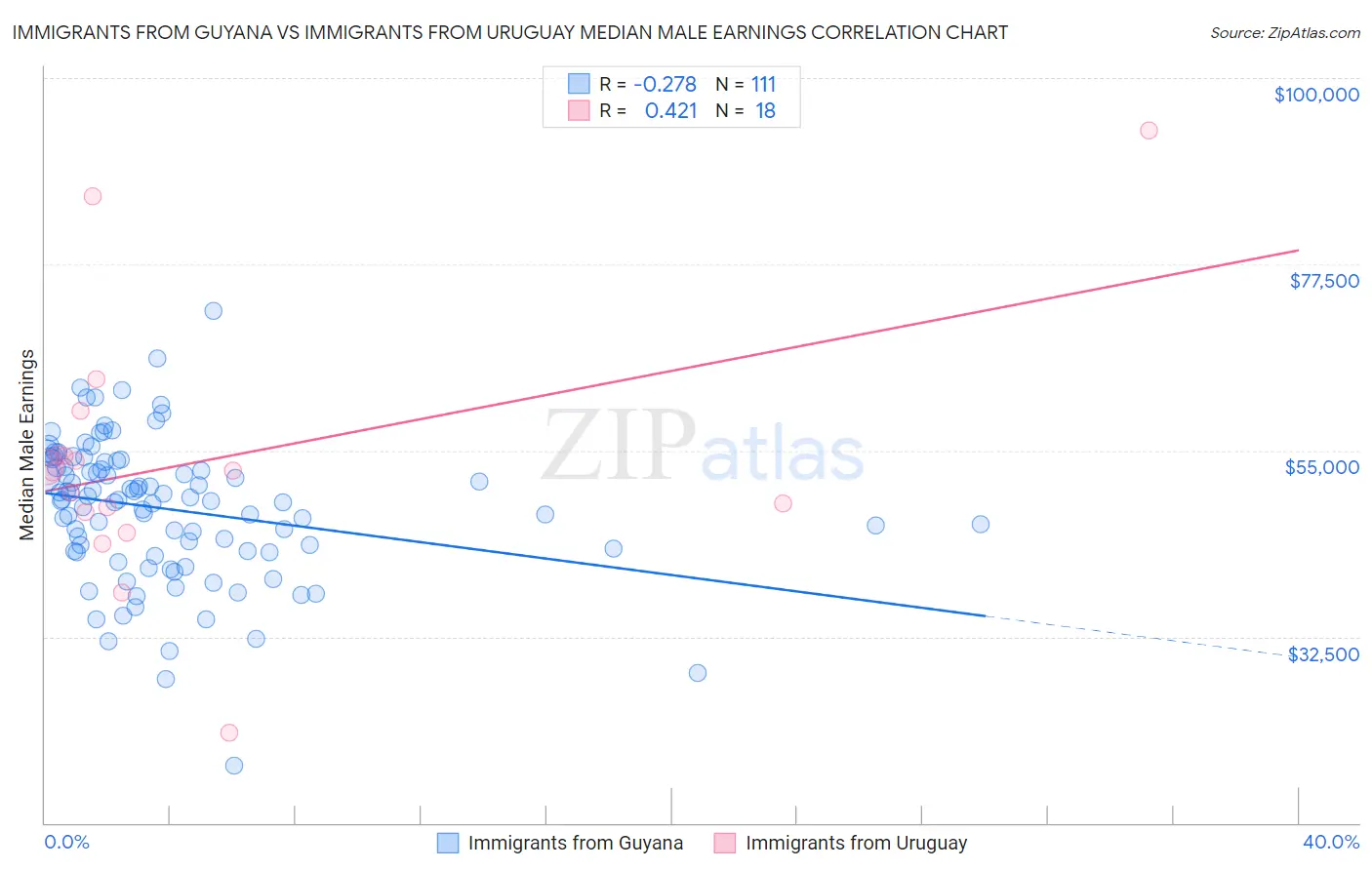 Immigrants from Guyana vs Immigrants from Uruguay Median Male Earnings