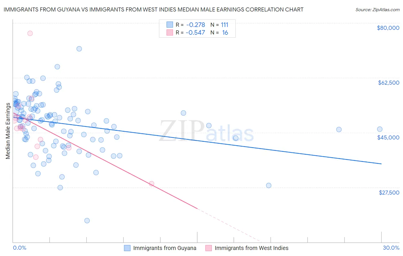 Immigrants from Guyana vs Immigrants from West Indies Median Male Earnings