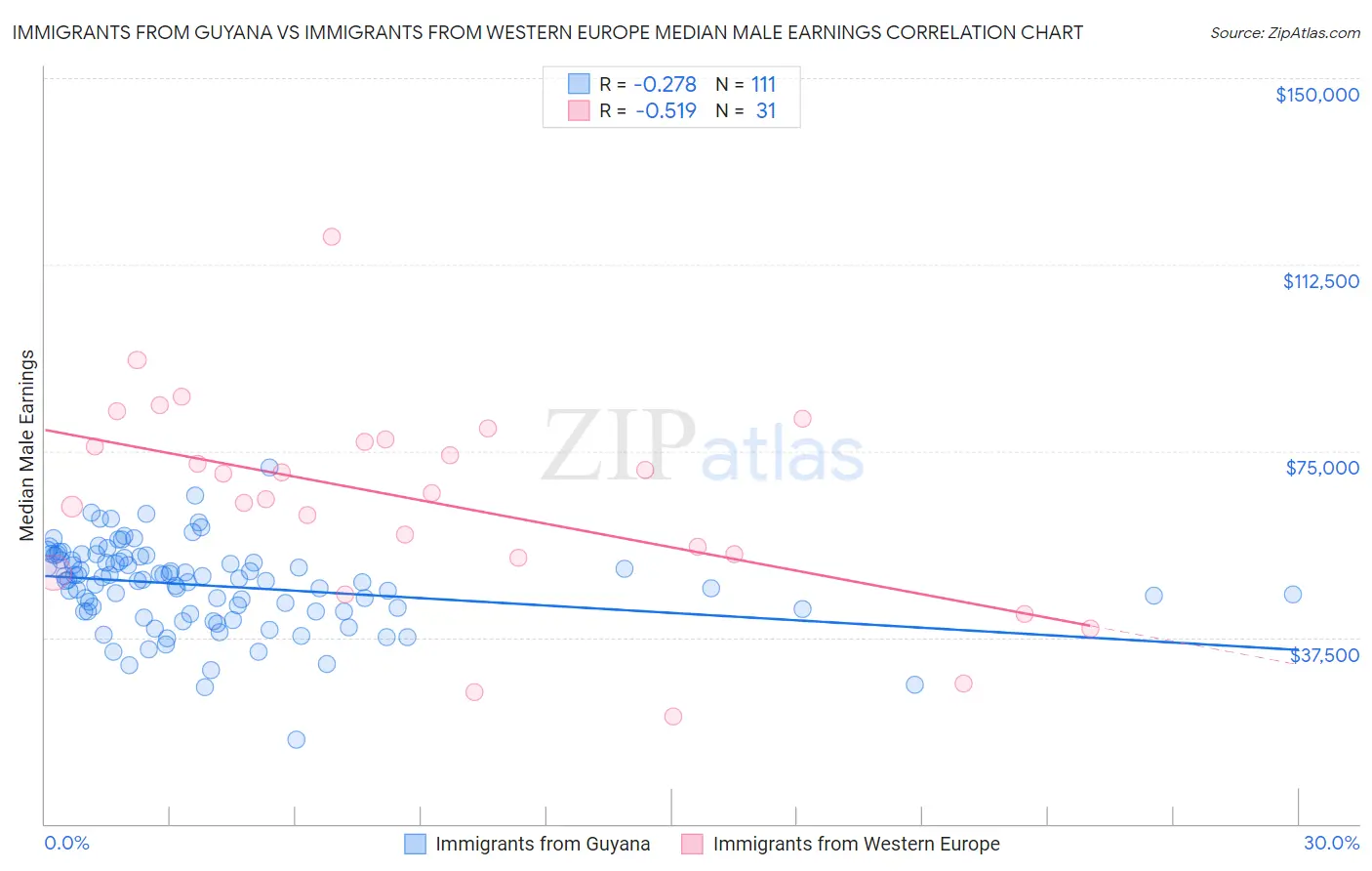 Immigrants from Guyana vs Immigrants from Western Europe Median Male Earnings