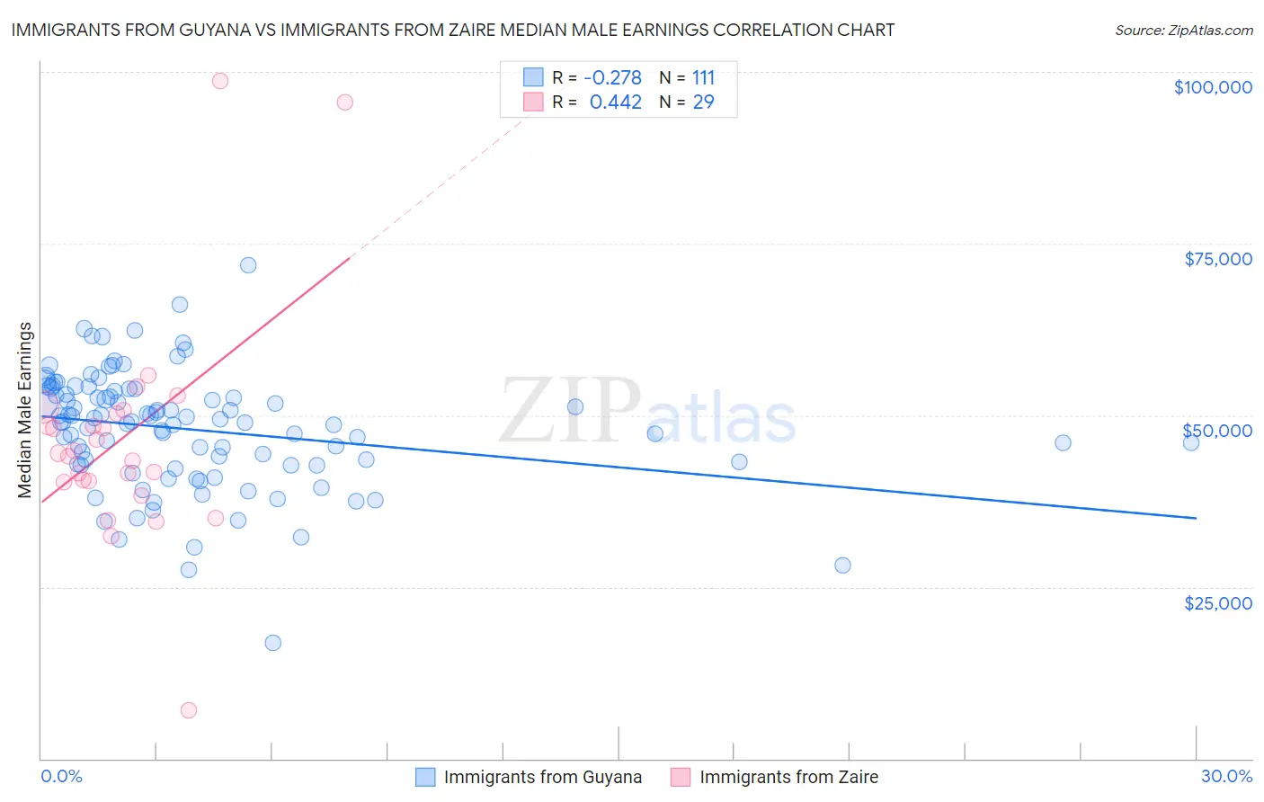 Immigrants from Guyana vs Immigrants from Zaire Median Male Earnings