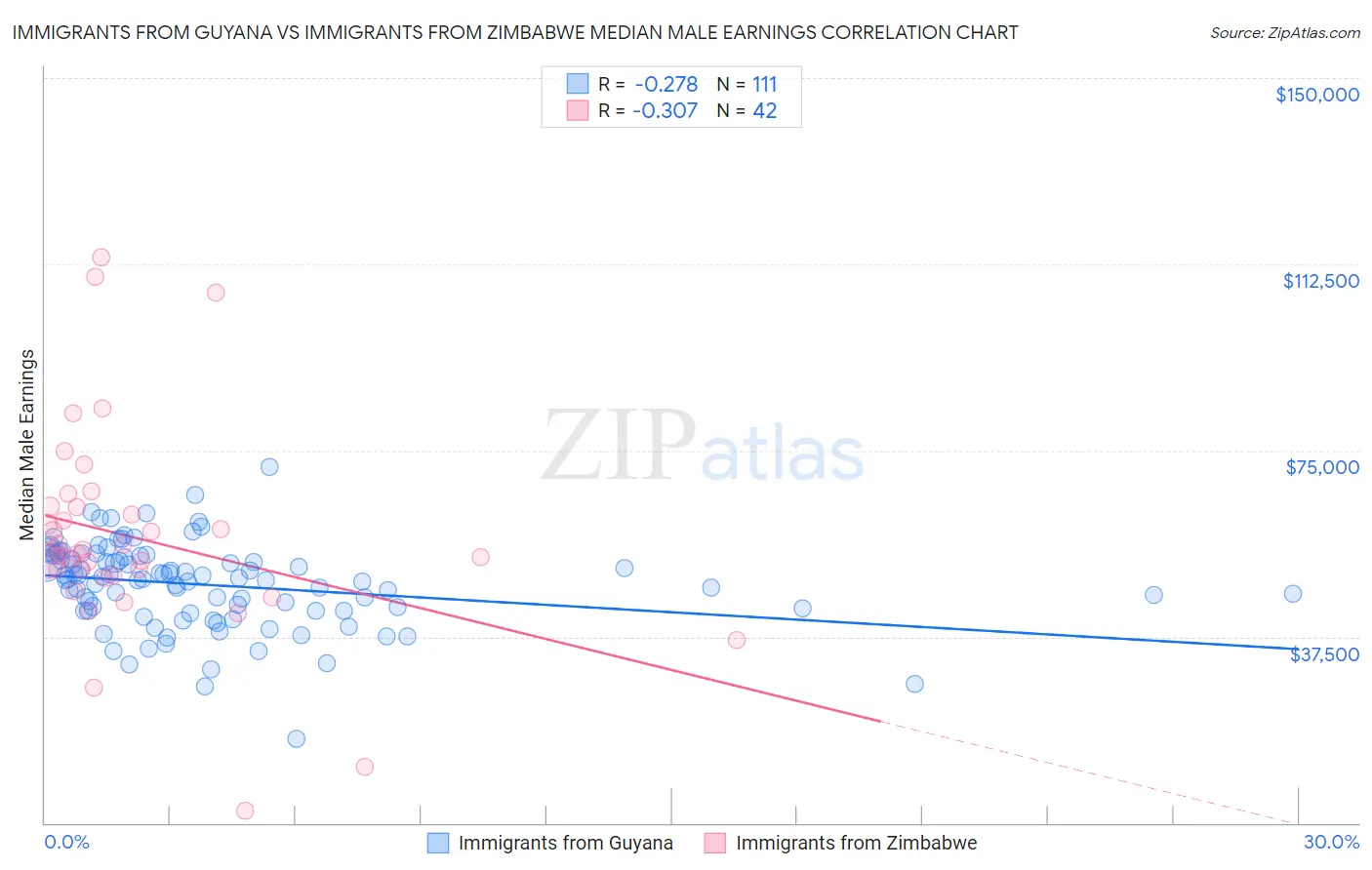 Immigrants from Guyana vs Immigrants from Zimbabwe Median Male Earnings