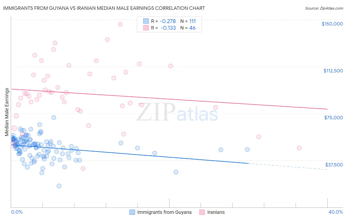 Immigrants from Guyana vs Iranian Median Male Earnings