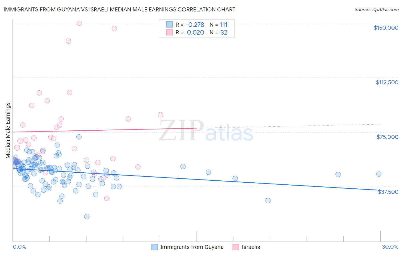 Immigrants from Guyana vs Israeli Median Male Earnings
