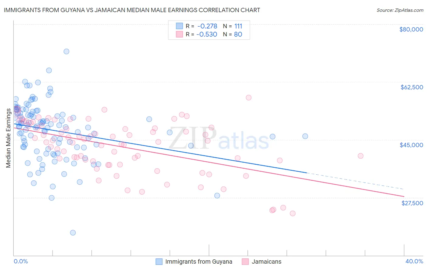 Immigrants from Guyana vs Jamaican Median Male Earnings