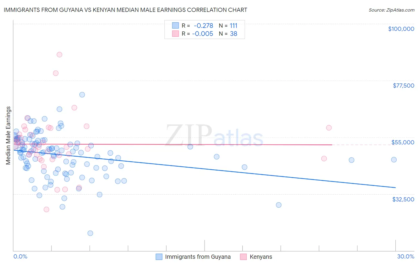 Immigrants from Guyana vs Kenyan Median Male Earnings