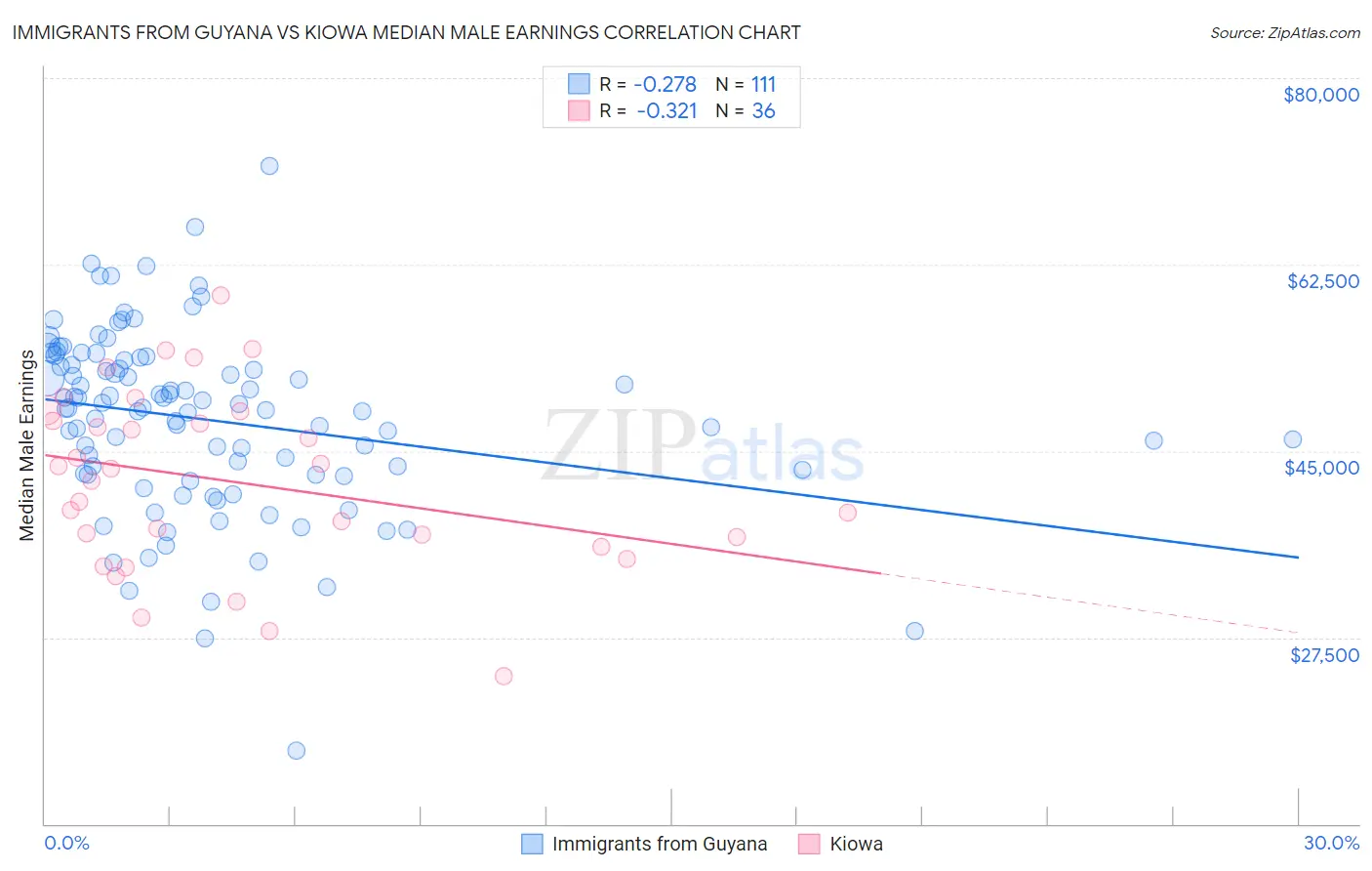 Immigrants from Guyana vs Kiowa Median Male Earnings