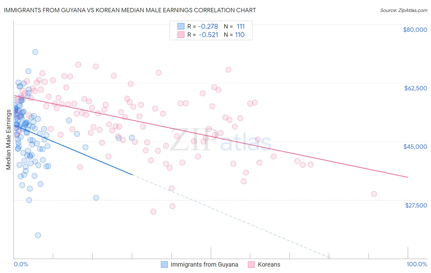 Immigrants from Guyana vs Korean Median Male Earnings