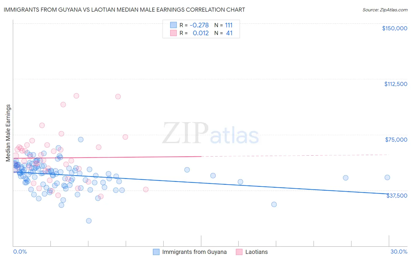 Immigrants from Guyana vs Laotian Median Male Earnings