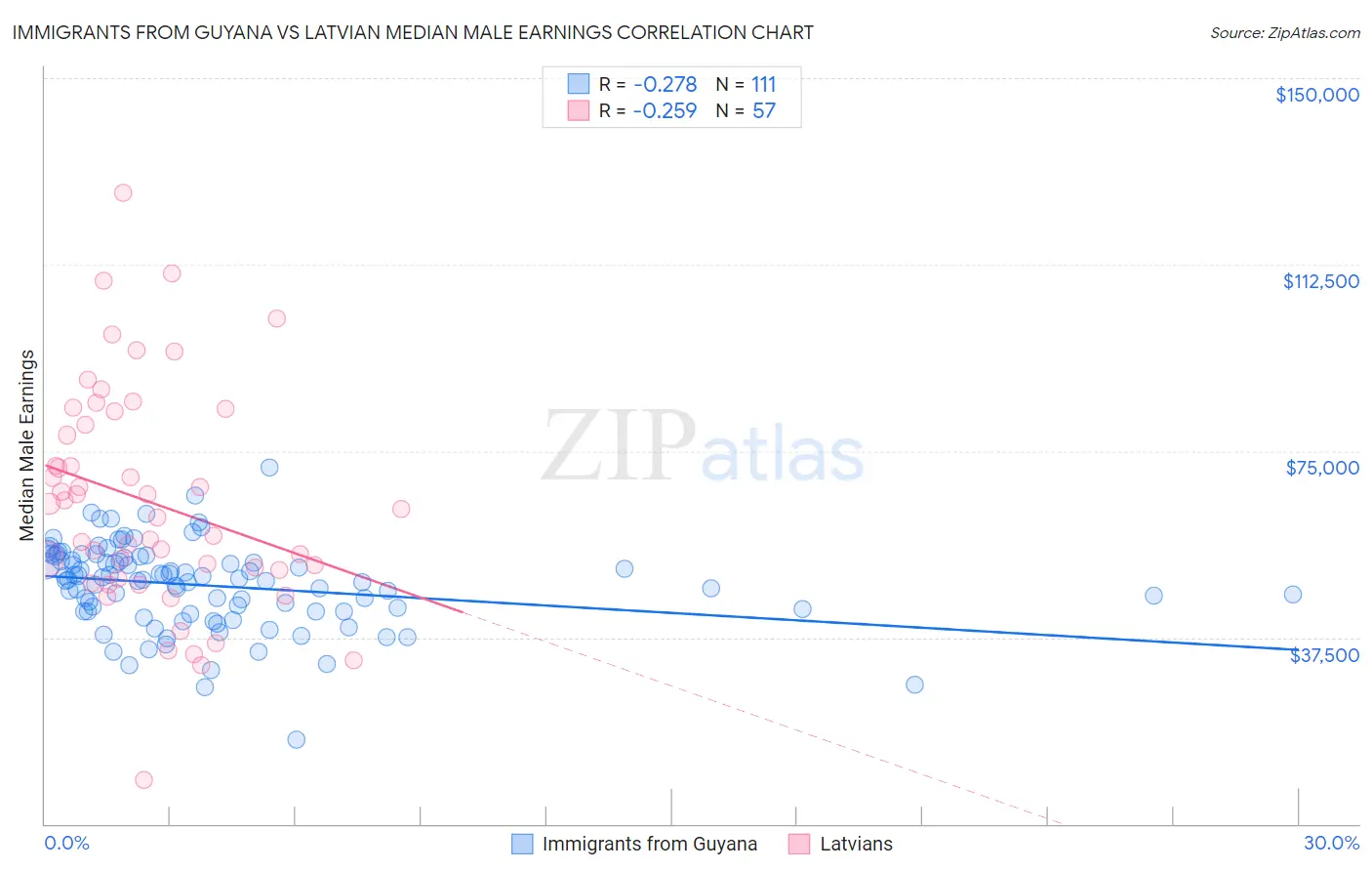 Immigrants from Guyana vs Latvian Median Male Earnings