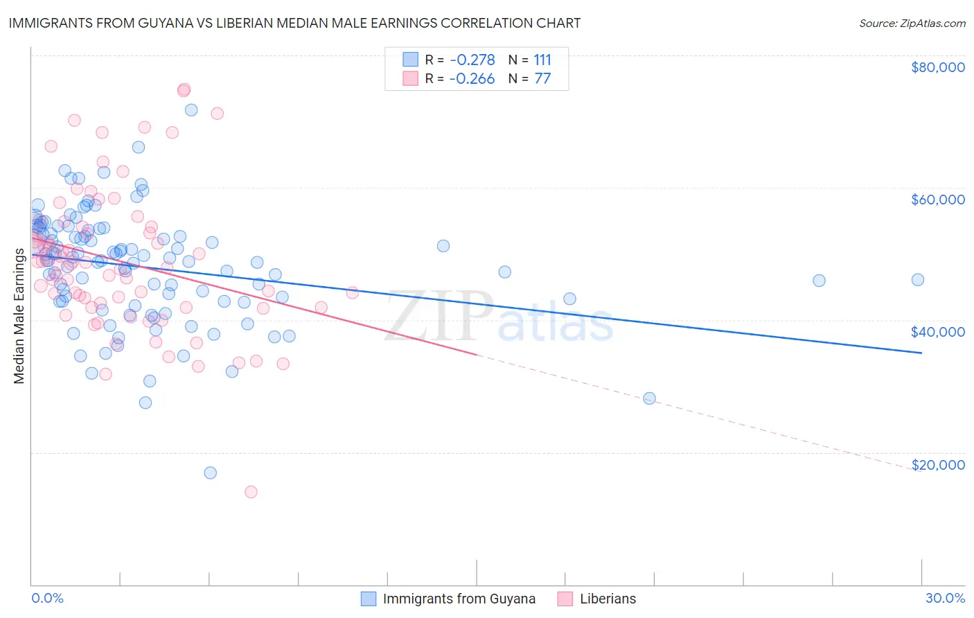 Immigrants from Guyana vs Liberian Median Male Earnings