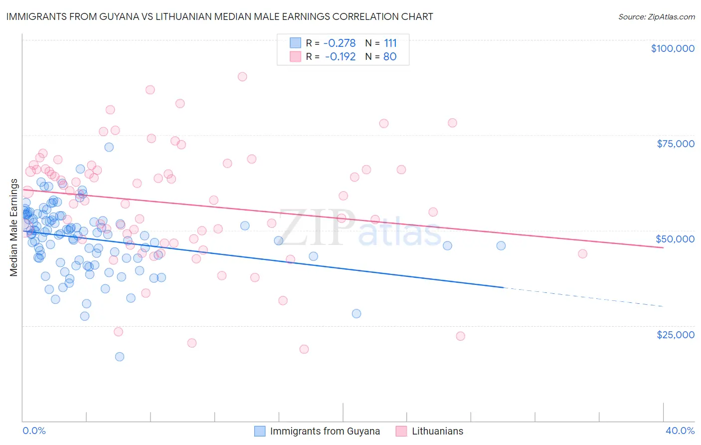 Immigrants from Guyana vs Lithuanian Median Male Earnings