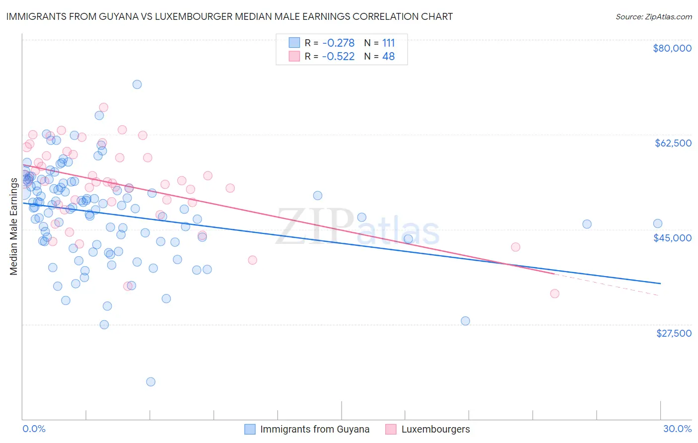 Immigrants from Guyana vs Luxembourger Median Male Earnings