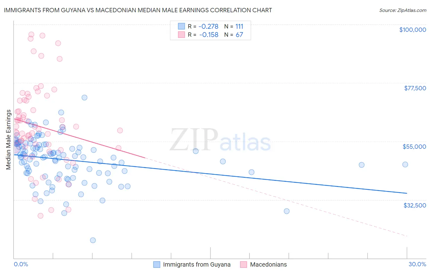 Immigrants from Guyana vs Macedonian Median Male Earnings